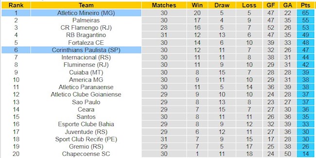 BXH giải VĐQG Brazil
