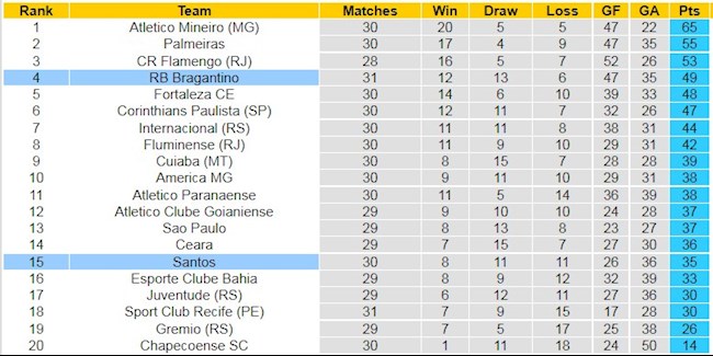 BXH giải VĐQG Brazil