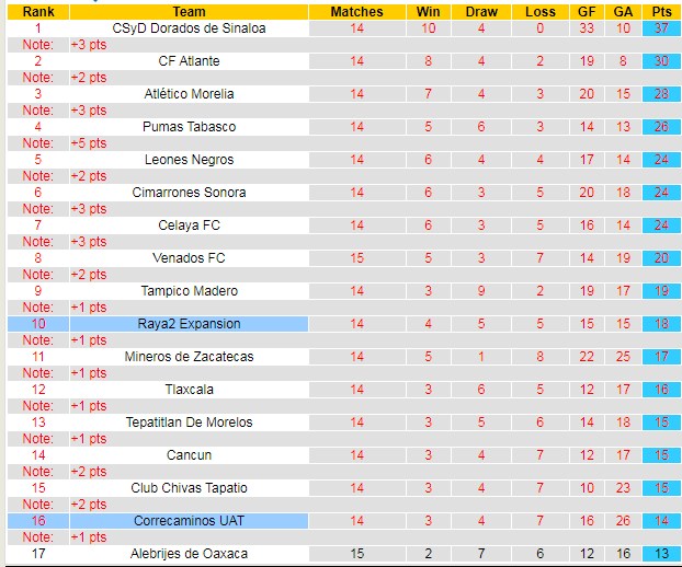 BXH giải Hạng 2 Mexico