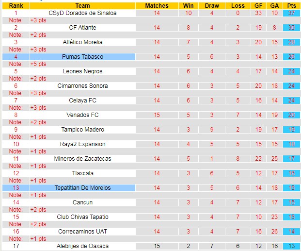 BXH giải Hạng 2 Mexico