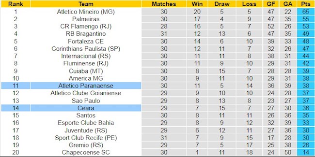 BXH giải VĐQG Brazil