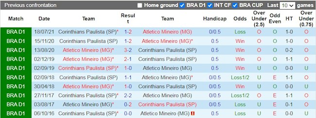 Lịch sử đối đầu giữa Atletico Mineiro vs Corinthians