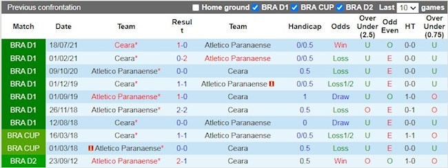 Lịch sử đối đầu giữa Paranaense vs Ceara