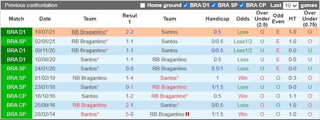 Lịch sử đối đầu giữa Santos vs Bragantino