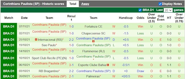 Thành tích gần đây của Corinthians
