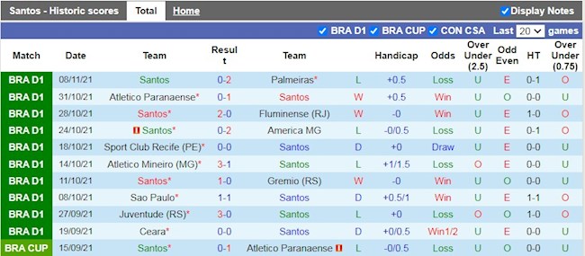 Thành tích gần đây của Santos