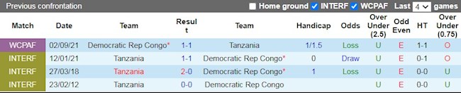 Lịch sử đối đầu giữa Tanzania vs Congo