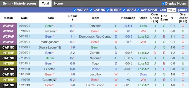 Thành tích gần đây của Benin
