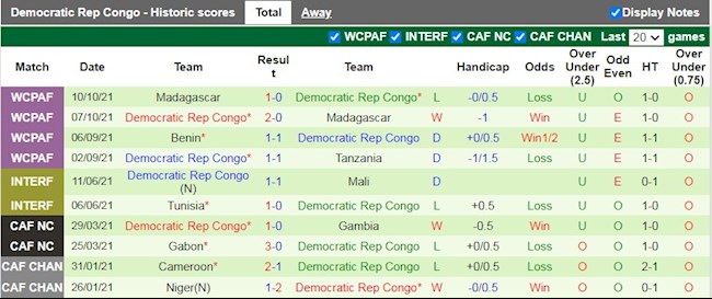 Thành tích gần đây của Congo