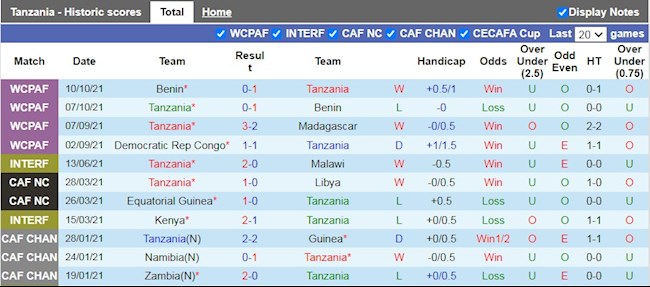 Thành tích gần đây của Tanzania