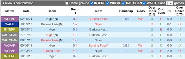 Lịch sử đối đầu giữa Burkina Faso vs Niger