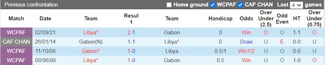 Lịch sử đối đầu giữa Gabon vs Libya