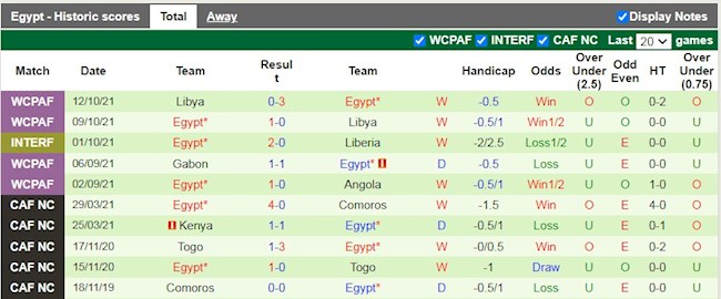 Thành tích gần đây của Ai Cập