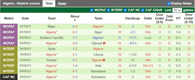 Thành tích gần đây của Algeria