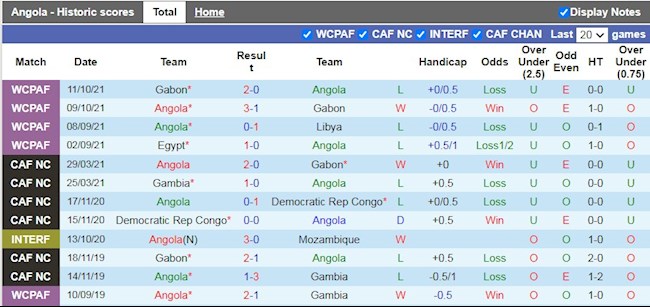 Thành tích gần đây của Angola