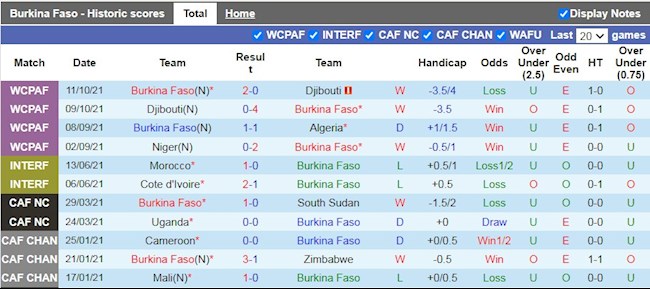 Thành tích gần đây của Burkina Faso