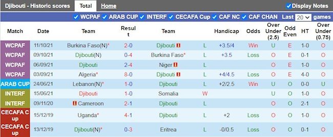 Thành tích gần đây của Djibouti
