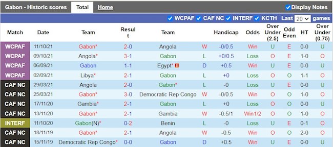 Thành tích gần đây của Gabon