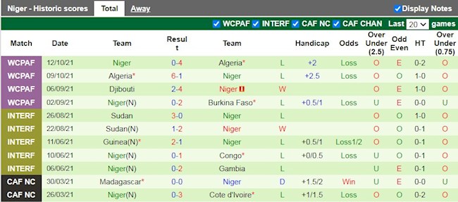 Thành tích gần đây của Niger