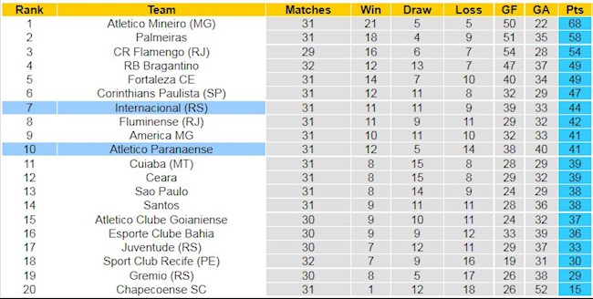 BXH giải VĐQG Brazil