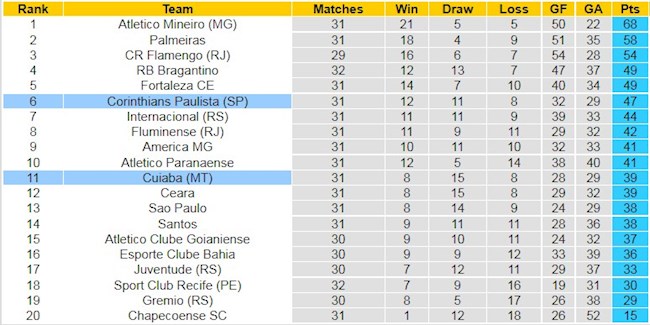 BXH giải VĐQG Brazil