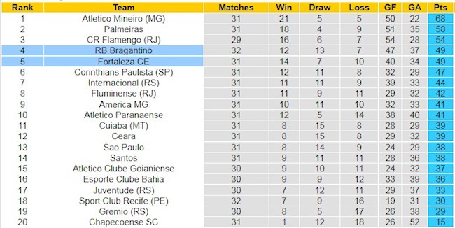 BXH giải VĐQG Brazil