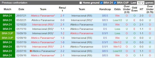 Lịch sử đối đầu giữa Internacional vs Paranaense