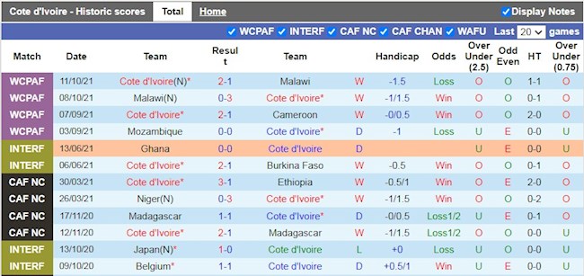 Thành tích gần đây của Bờ Biển Ngà