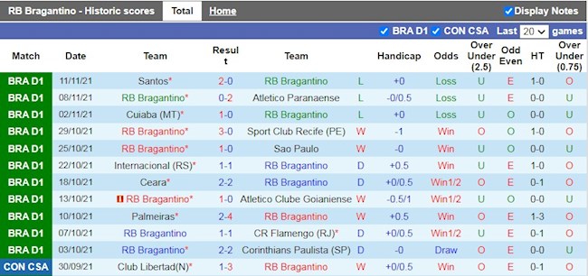 Thành tích gần đây của Bragantino