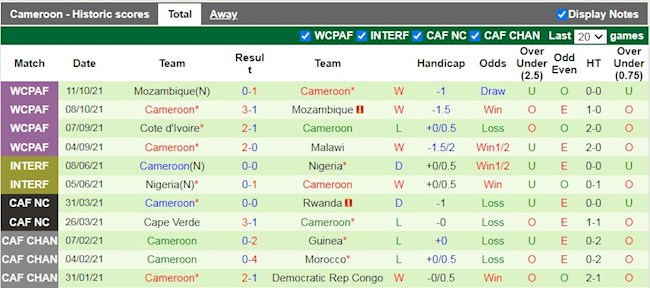 Thành tích gần đây của Cameroon