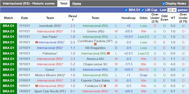 Thành tích gần đây của Internacional