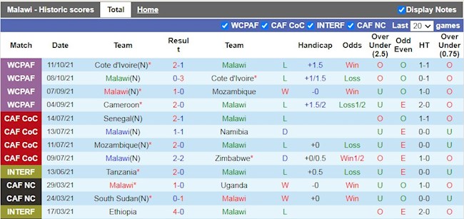 Thành tích gần đây của Malawi