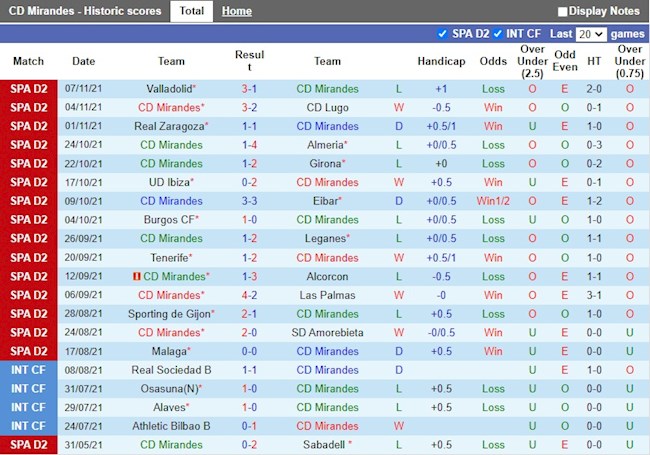 Thành tích gần đây của Mirandes