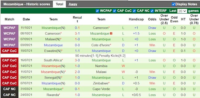Thành tích gần đây của Mozambique