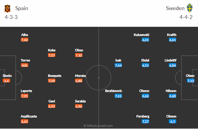 Tây Ban Nha vs Thụy Điển
