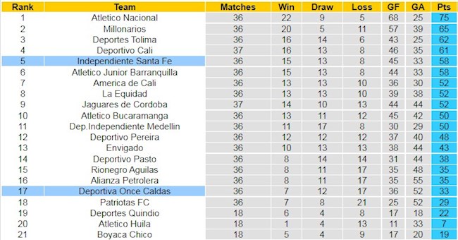 BXH giải VĐQG Colombia
