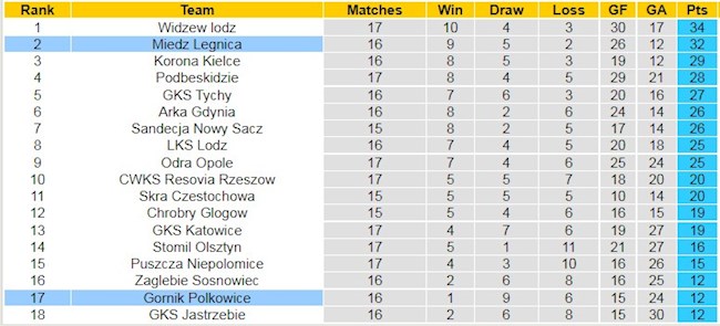 BXH giải Hạng 2 Ba Lan