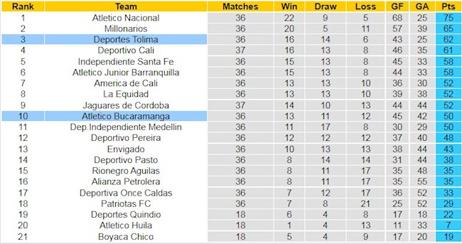 BXH giải VĐQG Colombia