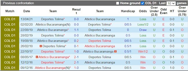 Lịch sử đối đầu giữa Bucaramanga vs Tolima