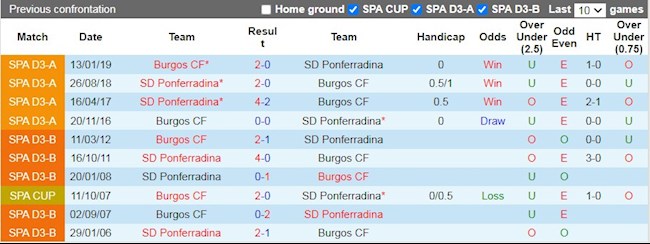 Lịch sử đối đầu giữa Burgos vs Ponferradina