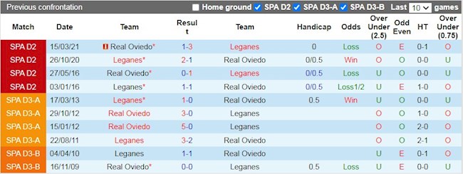 Lịch sử đối đầu giữa Leganes vs Oviedo