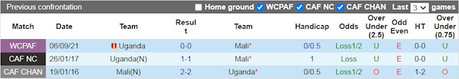 Lịch sử đối đầu giữa Mali vs Uganda