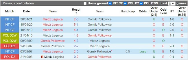 Lịch sử đối đầu giữa Miedz Legnica vs Polkowice