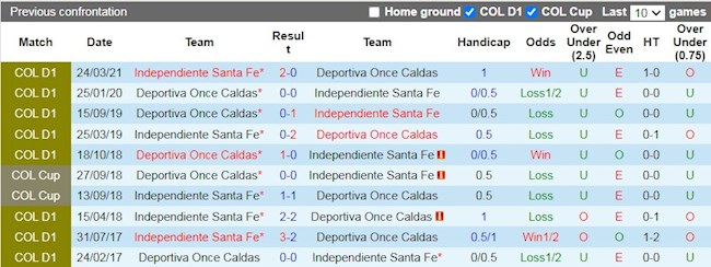 Lịch sử đối đầu giữa Once Caldas vs Santa Fe