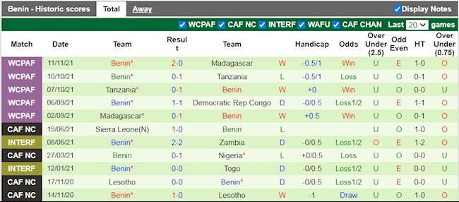 Thành tích gần đây của Benin