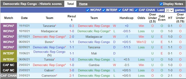 Thành tích gần đây của Congo