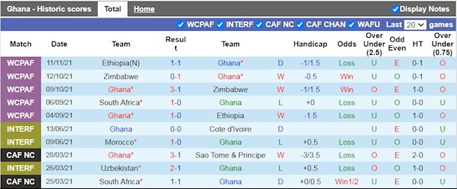 Thành tích gần đây của Ghana