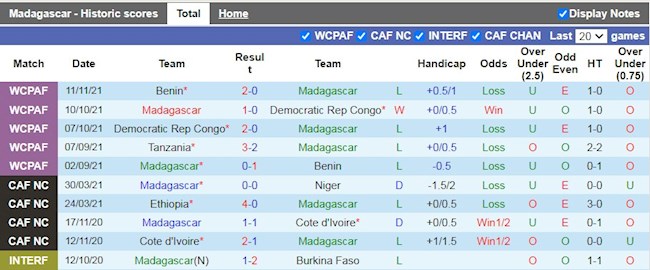 Thành tích gần đây của Madagascar