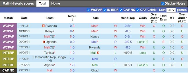 Thành tích gần đây của Mali