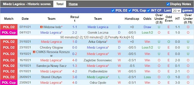 Thành tích gần đây của Miedz Legnica